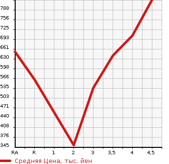 Аукционная статистика: График изменения цены TOYOTA Тойота  PRIUS ALPHA Приус Альфа  2014 1800 ZVW41W S TOURING SELECTION в зависимости от аукционных оценок