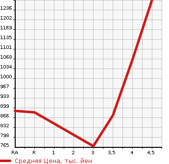 Аукционная статистика: График изменения цены TOYOTA Тойота  PRIUS ALPHA Приус Альфа  2016 1800 ZVW41W S TOURING SELECTION в зависимости от аукционных оценок