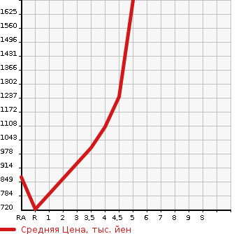 Аукционная статистика: График изменения цены TOYOTA Тойота  PRIUS ALPHA Приус Альфа  2017 1800 ZVW41W S TOURING SELECTION в зависимости от аукционных оценок