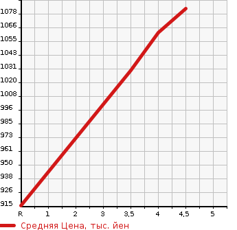 Аукционная статистика: График изменения цены TOYOTA Тойота  PRIUS ALPHA Приус Альфа  2018 1800 ZVW41W S TOURING SELECTION в зависимости от аукционных оценок