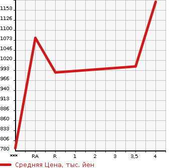 Аукционная статистика: График изменения цены TOYOTA Тойота  PRIUS ALPHA Приус Альфа  2019 1800 ZVW41W S TOURING SELECTION в зависимости от аукционных оценок