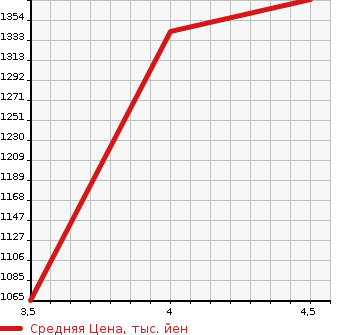 Аукционная статистика: График изменения цены TOYOTA Тойота  PRIUS ALPHA Приус Альфа  2020 1800 ZVW41W S TOURING SELECTION в зависимости от аукционных оценок