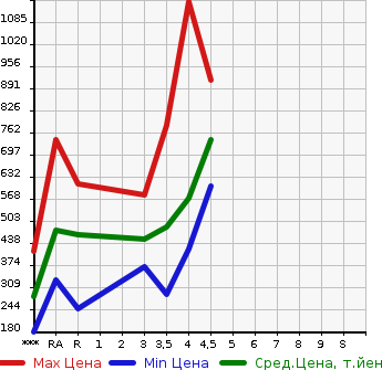 Аукционная статистика: График изменения цены TOYOTA Тойота  PRIUS ALPHA Приус Альфа  2013 1800 ZVW41W S TUNE BLACK в зависимости от аукционных оценок
