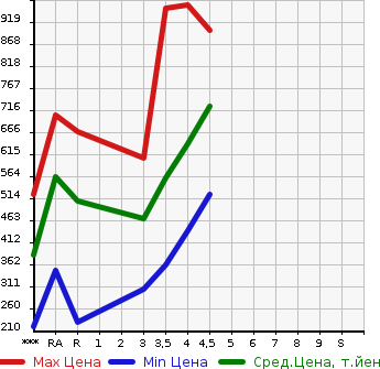 Аукционная статистика: График изменения цены TOYOTA Тойота  PRIUS ALPHA Приус Альфа  2014 1800 ZVW41W S TUNE BLACK в зависимости от аукционных оценок