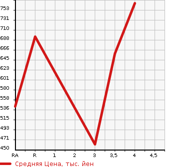 Аукционная статистика: График изменения цены TOYOTA Тойота  PRIUS ALPHA Приус Альфа  2015 1800 ZVW41W S TUNE BLACK в зависимости от аукционных оценок