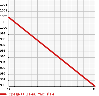Аукционная статистика: График изменения цены TOYOTA Тойота  PRIUS ALPHA Приус Альфа  2017 1800 ZVW41W SIDE LIFT UP A TYPE в зависимости от аукционных оценок