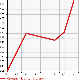 Аукционная статистика: График изменения цены TOYOTA Тойота  PRIUS ALPHA Приус Альфа  2012 1800 ZVW41W S_L SELECTION в зависимости от аукционных оценок