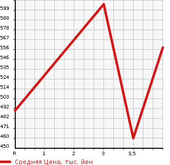 Аукционная статистика: График изменения цены TOYOTA Тойота  PRIUS ALPHA Приус Альфа  2014 1800 ZVW41W S_L SELECTION в зависимости от аукционных оценок