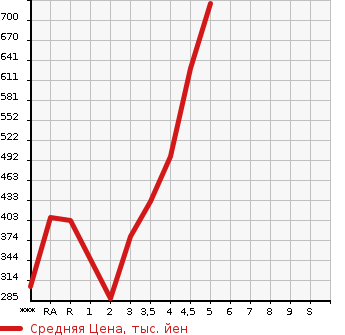 Аукционная статистика: График изменения цены TOYOTA Тойота  PRIUS ALPHA Приус Альфа  2011 в зависимости от аукционных оценок