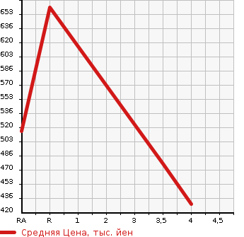 Аукционная статистика: График изменения цены TOYOTA Тойота  SAI Сай  2013 2400 AZK10  в зависимости от аукционных оценок