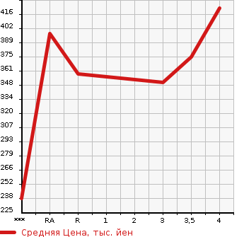 Аукционная статистика: График изменения цены TOYOTA Тойота  SAI Сай  2011 2400 AZK10 G в зависимости от аукционных оценок