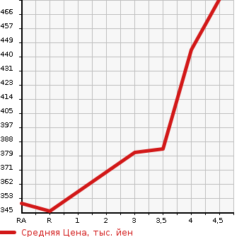 Аукционная статистика: График изменения цены TOYOTA Тойота  SAI Сай  2012 2400 AZK10 G в зависимости от аукционных оценок