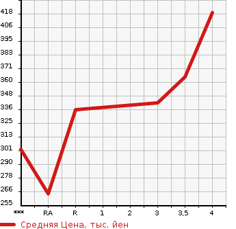 Аукционная статистика: График изменения цены TOYOTA Тойота  SAI Сай  2012 2400 AZK10 G A PACKAGE в зависимости от аукционных оценок