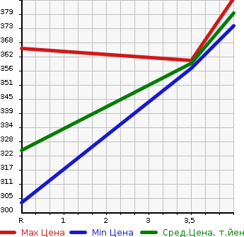 Аукционная статистика: График изменения цены TOYOTA Тойота  SAI Сай  2009 2400 AZK10 G AS PACKAGE в зависимости от аукционных оценок