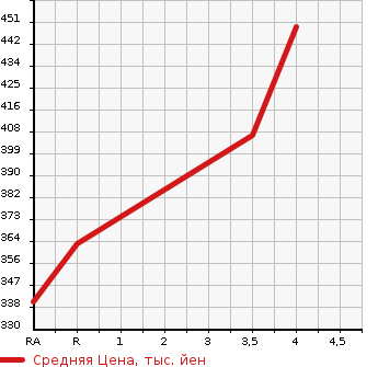 Аукционная статистика: График изменения цены TOYOTA Тойота  SAI Сай  2011 2400 AZK10 G AS PACKAGE в зависимости от аукционных оценок