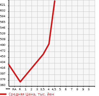 Аукционная статистика: График изменения цены TOYOTA Тойота  SAI Сай  2012 2400 AZK10 G TOURING SELECTION в зависимости от аукционных оценок