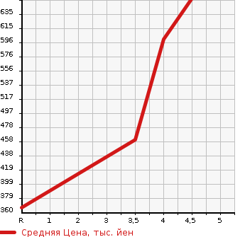 Аукционная статистика: График изменения цены TOYOTA Тойота  SAI Сай  2013 2400 AZK10 G TOURING SELECTION в зависимости от аукционных оценок