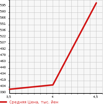 Аукционная статистика: График изменения цены TOYOTA Тойота  SAI Сай  2013 2400 AZK10 G TOURING SELECTION *A PACK в зависимости от аукционных оценок