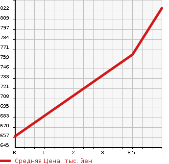 Аукционная статистика: График изменения цены TOYOTA Тойота  SAI Сай  2014 2400 AZK10 G_A PACKAGE в зависимости от аукционных оценок