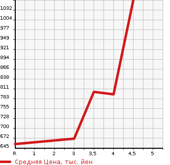 Аукционная статистика: График изменения цены TOYOTA Тойота  SAI Сай  2015 2400 AZK10 S в зависимости от аукционных оценок