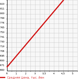 Аукционная статистика: График изменения цены TOYOTA Тойота  SAI Сай  2013 2400 AZK10 S C-PKG в зависимости от аукционных оценок