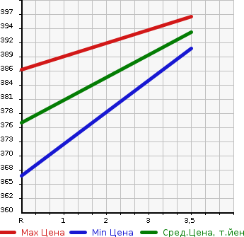 Аукционная статистика: График изменения цены TOYOTA Тойота  SAI Сай  2011 2400 AZK10 S TOURING SELECTION в зависимости от аукционных оценок