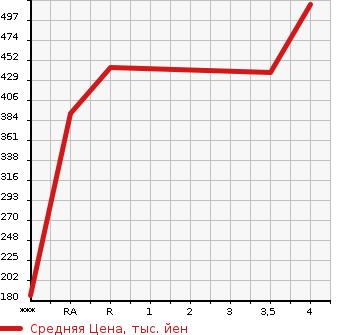 Аукционная статистика: График изменения цены TOYOTA Тойота  SAI Сай  2012 2400 AZK10 S TOURING SELECTION в зависимости от аукционных оценок