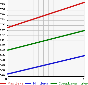 Аукционная статистика: График изменения цены TOYOTA Тойота  SAI Сай  2013 2400 AZK10 S_C PACKAGE в зависимости от аукционных оценок