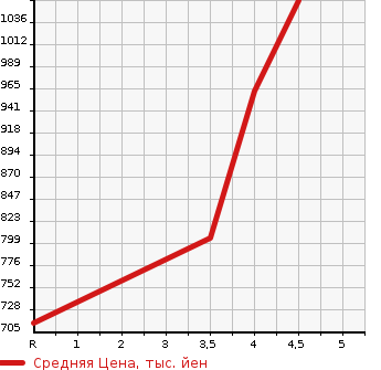 Аукционная статистика: График изменения цены TOYOTA Тойота  SAI Сай  2015 2400 AZK10 S_C PACKAGE в зависимости от аукционных оценок