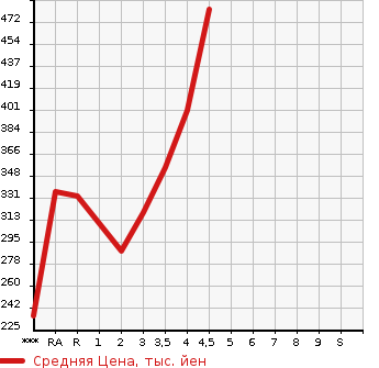 Аукционная статистика: График изменения цены TOYOTA Тойота  SAI Сай  2011 в зависимости от аукционных оценок