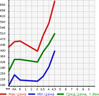 Аукционная статистика: График изменения цены TOYOTA Тойота  SAI Сай  2012 в зависимости от аукционных оценок