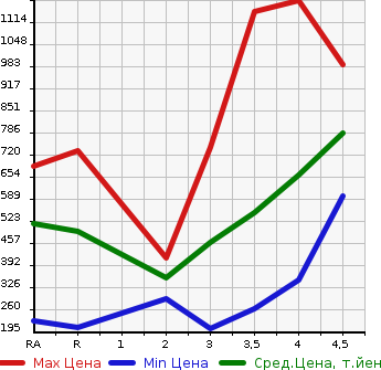 Аукционная статистика: График изменения цены TOYOTA Тойота  SAI Сай  2013 в зависимости от аукционных оценок