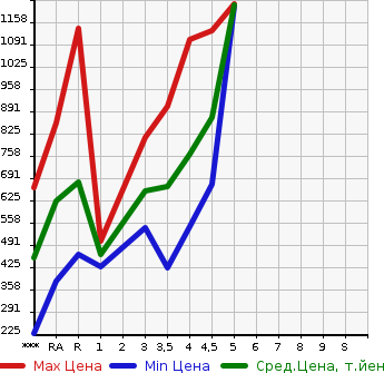 Аукционная статистика: График изменения цены TOYOTA Тойота  SAI Сай  2014 в зависимости от аукционных оценок