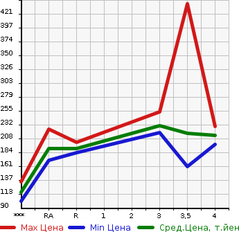 Аукционная статистика: График изменения цены TOYOTA Тойота  AQUA Аква  2012 1490 NHP10  в зависимости от аукционных оценок
