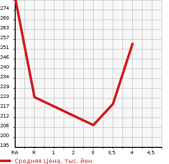 Аукционная статистика: График изменения цены TOYOTA Тойота  AQUA Аква  2013 1490 NHP10  в зависимости от аукционных оценок
