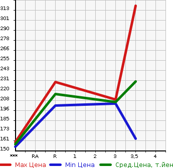 Аукционная статистика: График изменения цены TOYOTA Тойота  AQUA Аква  2014 1490 NHP10  в зависимости от аукционных оценок