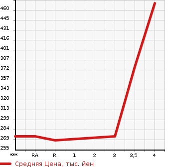 Аукционная статистика: График изменения цены TOYOTA Тойота  AQUA Аква  2015 1490 NHP10  в зависимости от аукционных оценок