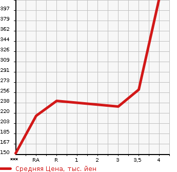 Аукционная статистика: График изменения цены TOYOTA Тойота  AQUA Аква  2013 1490 NHP10 G в зависимости от аукционных оценок