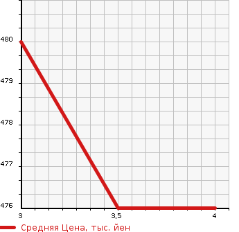 Аукционная статистика: График изменения цены TOYOTA Тойота  AQUA Аква  2015 1490 NHP10 G в зависимости от аукционных оценок
