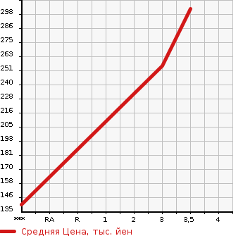 Аукционная статистика: График изменения цены TOYOTA Тойота  AQUA Аква  2013 1490 NHP10 G BLACK SOFT LEATHER SELECTION в зависимости от аукционных оценок