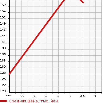 Аукционная статистика: График изменения цены TOYOTA Тойота  AQUA Аква  2013 1490 NHP10 L в зависимости от аукционных оценок