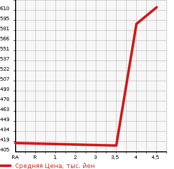 Аукционная статистика: График изменения цены TOYOTA Тойота  AQUA Аква  2019 1490 NHP10 L в зависимости от аукционных оценок