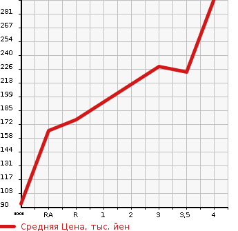 Аукционная статистика: График изменения цены TOYOTA Тойота  AQUA Аква  2013 1490 NHP10 S в зависимости от аукционных оценок