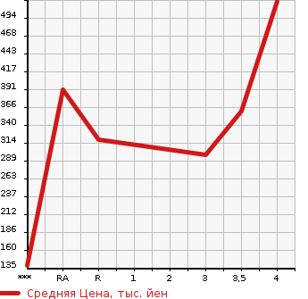 Аукционная статистика: График изменения цены TOYOTA Тойота  AQUA Аква  2015 1490 NHP10 S в зависимости от аукционных оценок