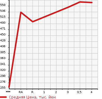 Аукционная статистика: График изменения цены TOYOTA Тойота  AQUA Аква  2020 1490 NHP10 S в зависимости от аукционных оценок