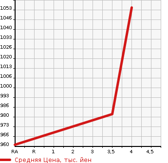 Аукционная статистика: График изменения цены TOYOTA Тойота  AQUA Аква  2021 1490 NHP10 S TSS в зависимости от аукционных оценок