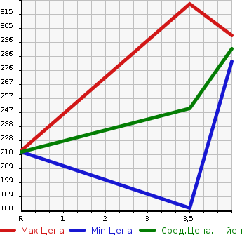 Аукционная статистика: График изменения цены TOYOTA Тойота  AQUA Аква  2012 1496 NHP10 G в зависимости от аукционных оценок
