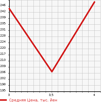 Аукционная статистика: График изменения цены TOYOTA Тойота  AQUA Аква  2013 1496 NHP10 G в зависимости от аукционных оценок