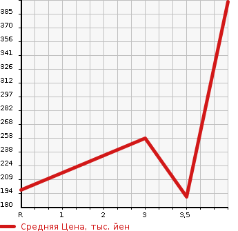 Аукционная статистика: График изменения цены TOYOTA Тойота  AQUA Аква  2014 1496 NHP10 G в зависимости от аукционных оценок