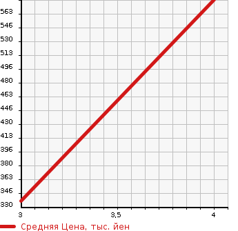 Аукционная статистика: График изменения цены TOYOTA Тойота  AQUA Аква  2014 1496 NHP10 G BLACK SOFT LEATHER SELECTION в зависимости от аукционных оценок
